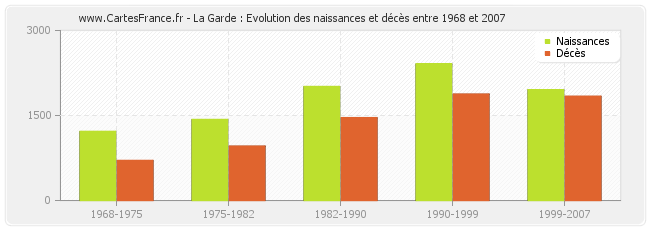 La Garde : Evolution des naissances et décès entre 1968 et 2007